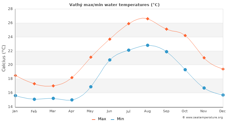 Vathý average maximum / minimum water temperatures