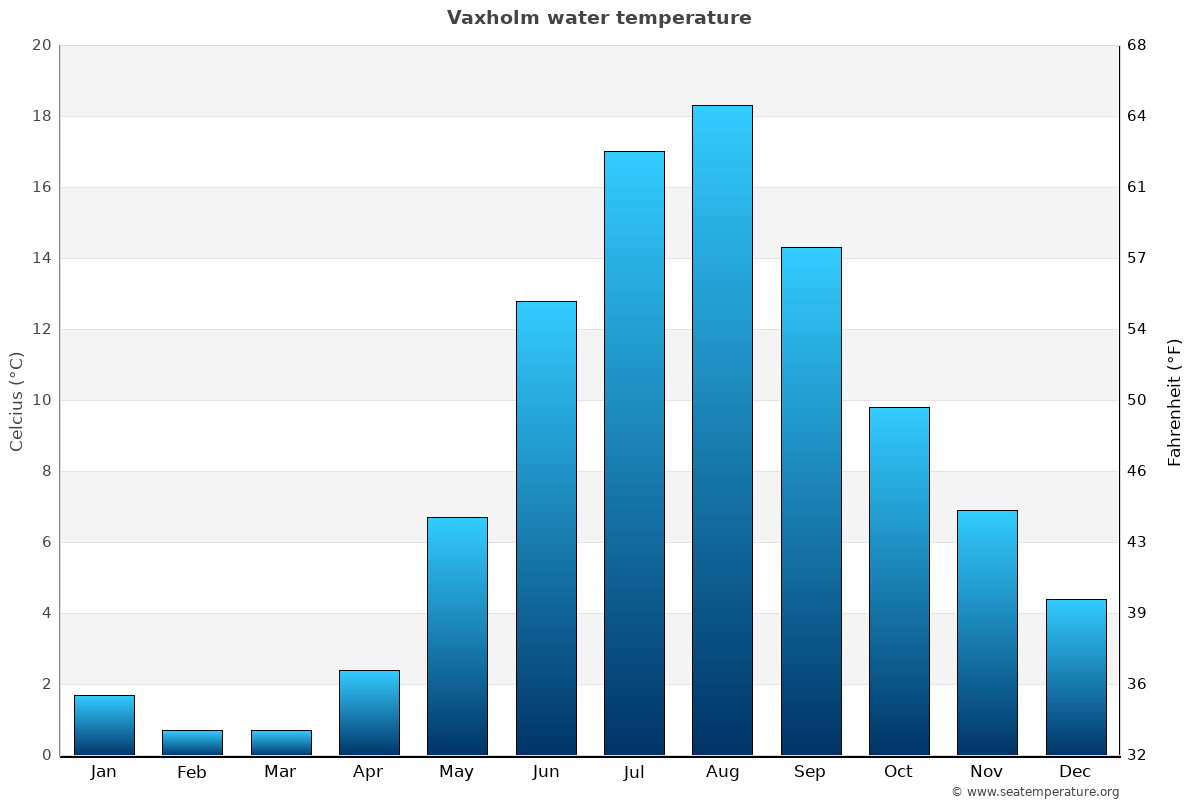 Vaxholm average water temp chart
