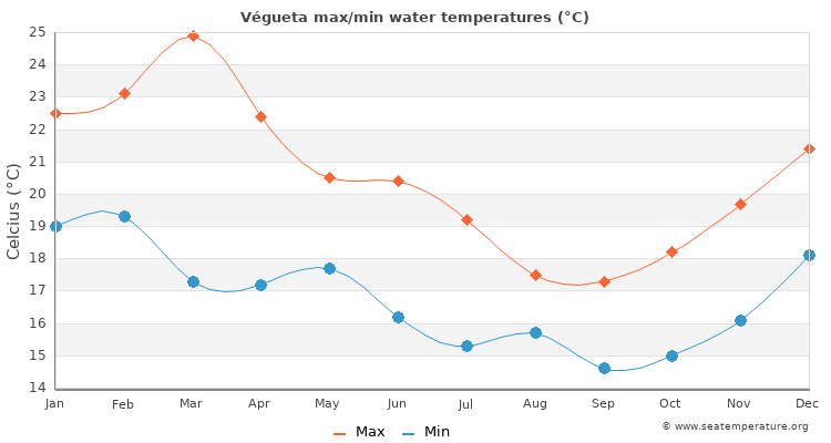 Végueta average maximum / minimum water temperatures