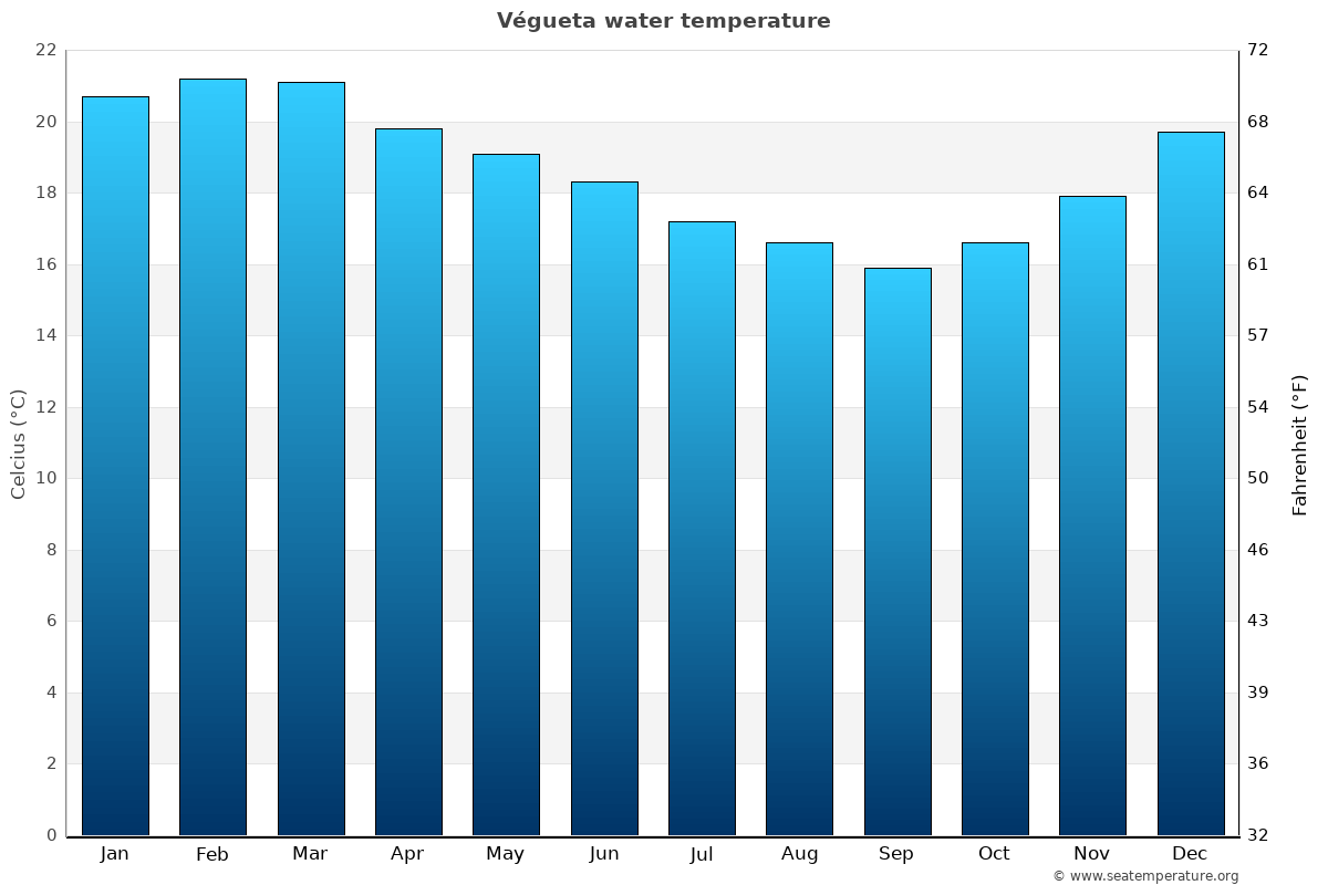 Végueta average water temp chart