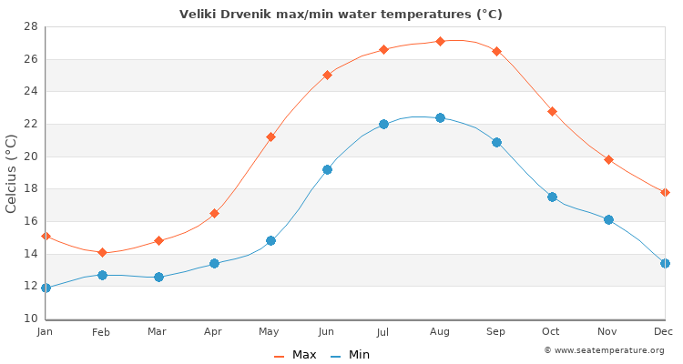 Veliki Drvenik average maximum / minimum water temperatures