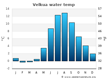 Velkua average water temp