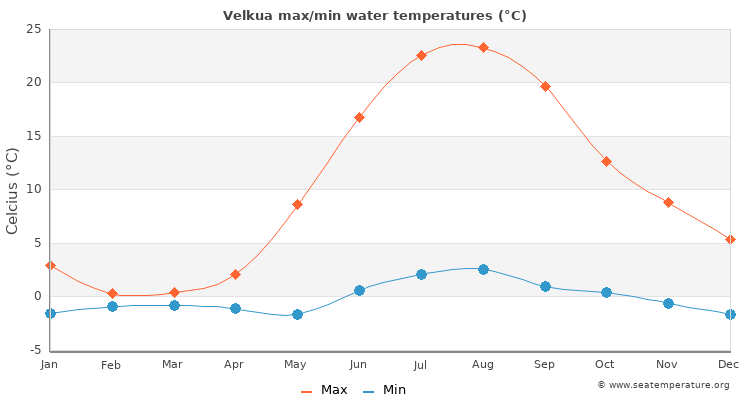 Velkua average maximum / minimum water temperatures
