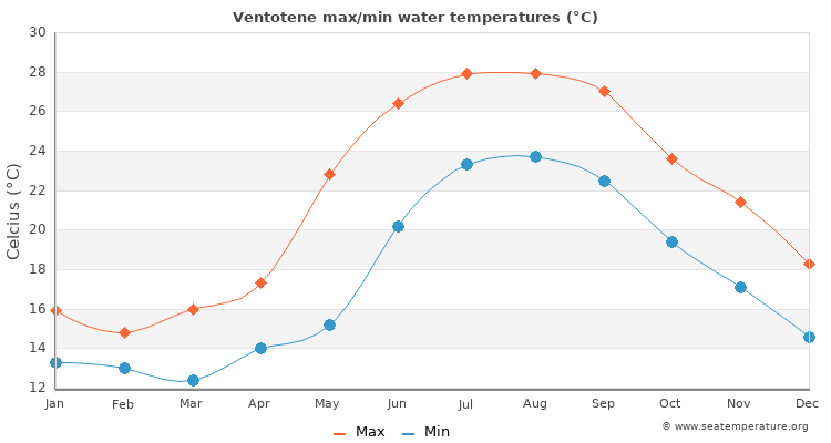 Ventotene average maximum / minimum water temperatures