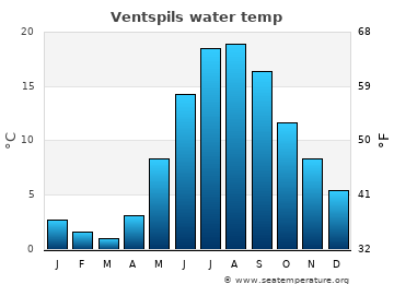Ventspils average water temp