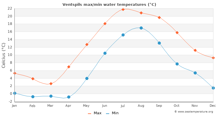 Ventspils average maximum / minimum water temperatures