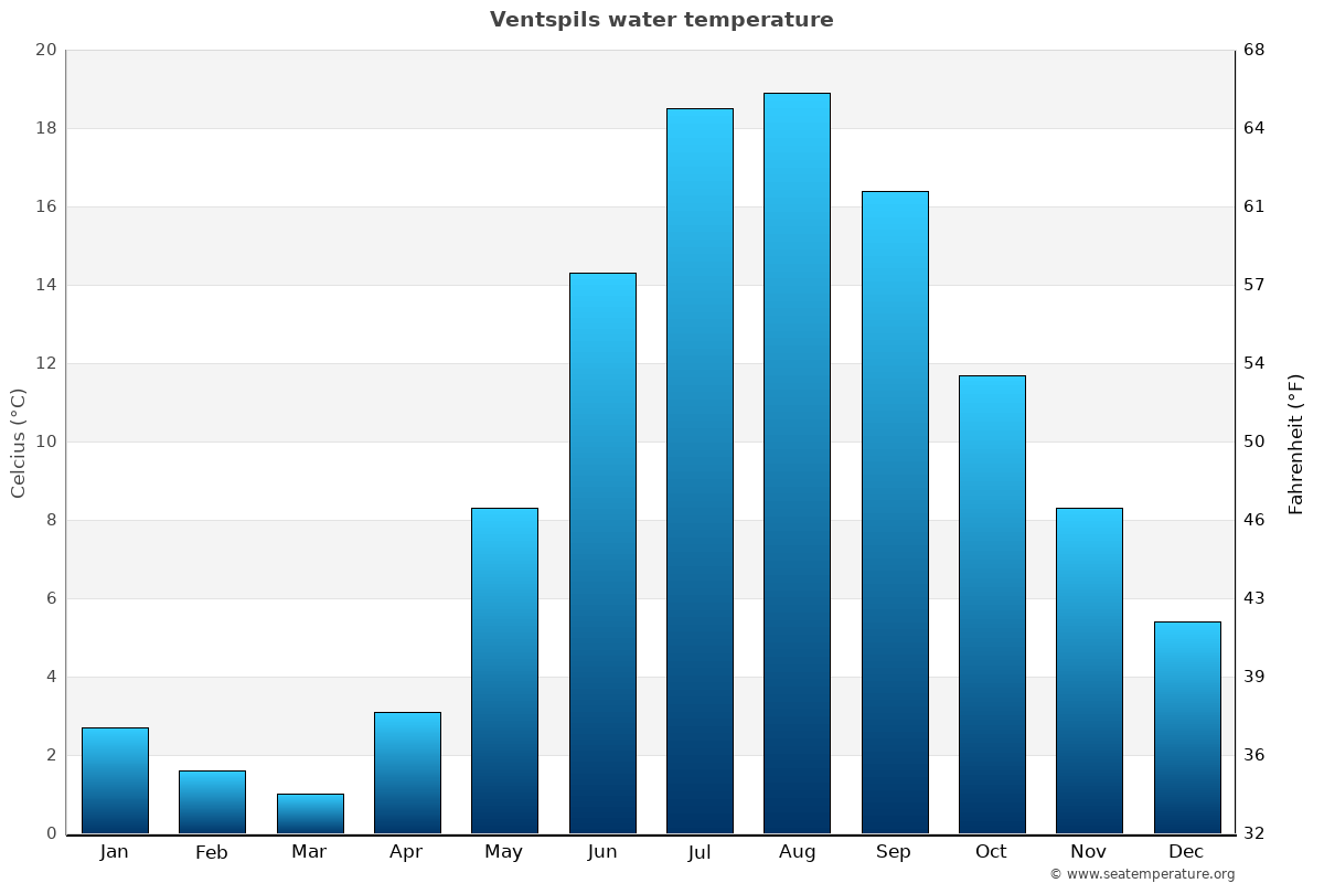 Ventspils average water temp chart