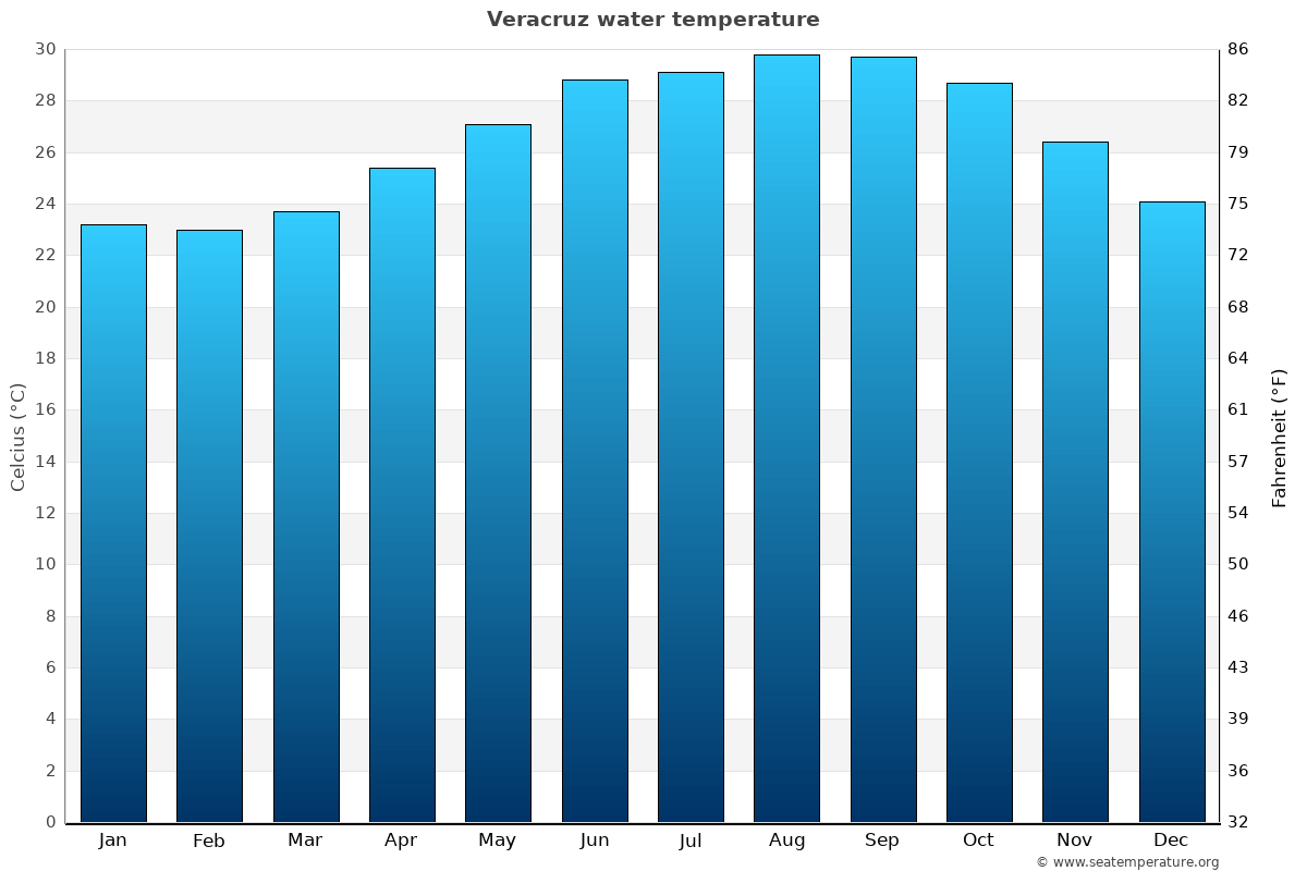 Veracruz sea temperature graph Veracruz average water temp chart
