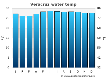 Veracruz average water temp