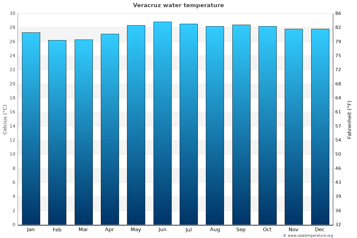 Veracruz sea temperature graph Veracruz average water temp chart