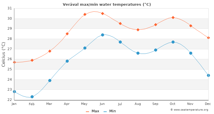 Verāval average maximum / minimum water temperatures