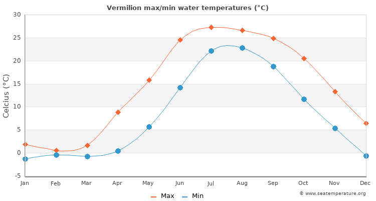 Vermilion average maximum / minimum water temperatures