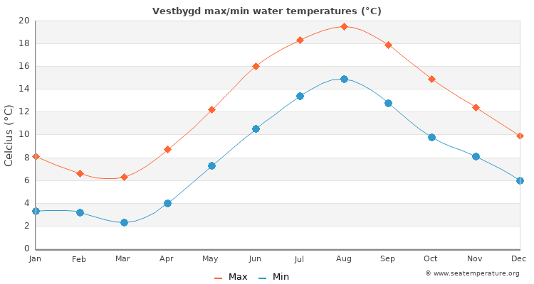 Vestbygd average maximum / minimum water temperatures