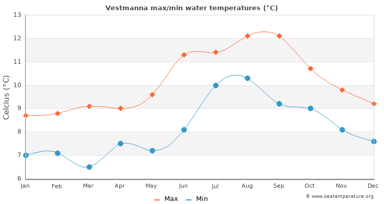 Vestmanna average maximum / minimum water temperatures