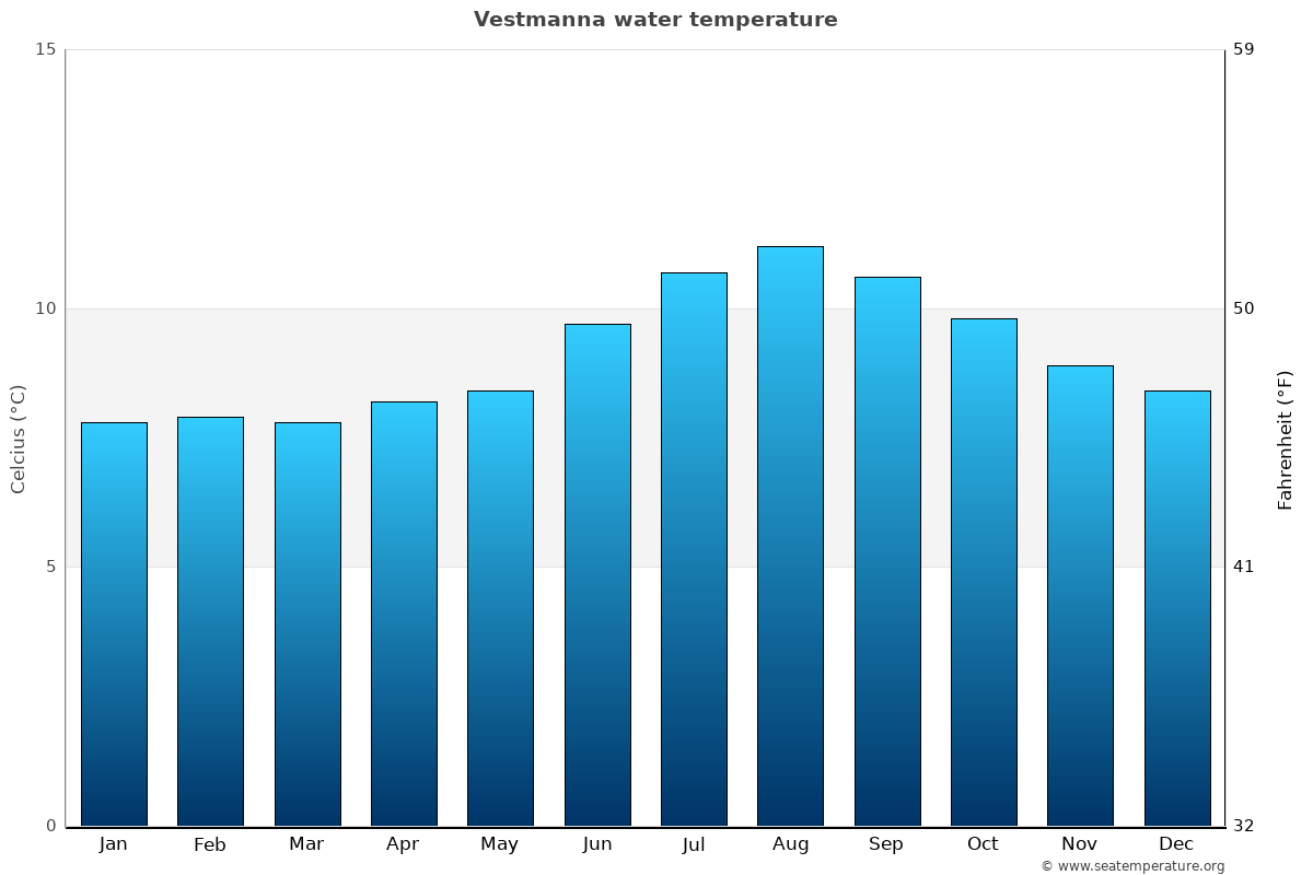 Vestmanna average water temp chart