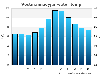 Vestmannaeyjar average sea sea_temperature chart