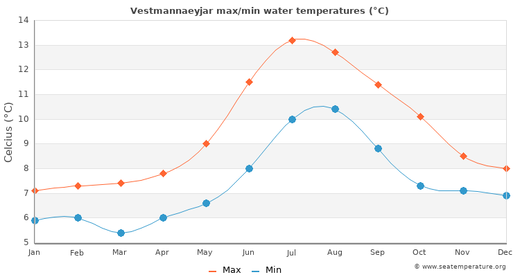 Vestmannaeyjar average maximum / minimum water temperatures