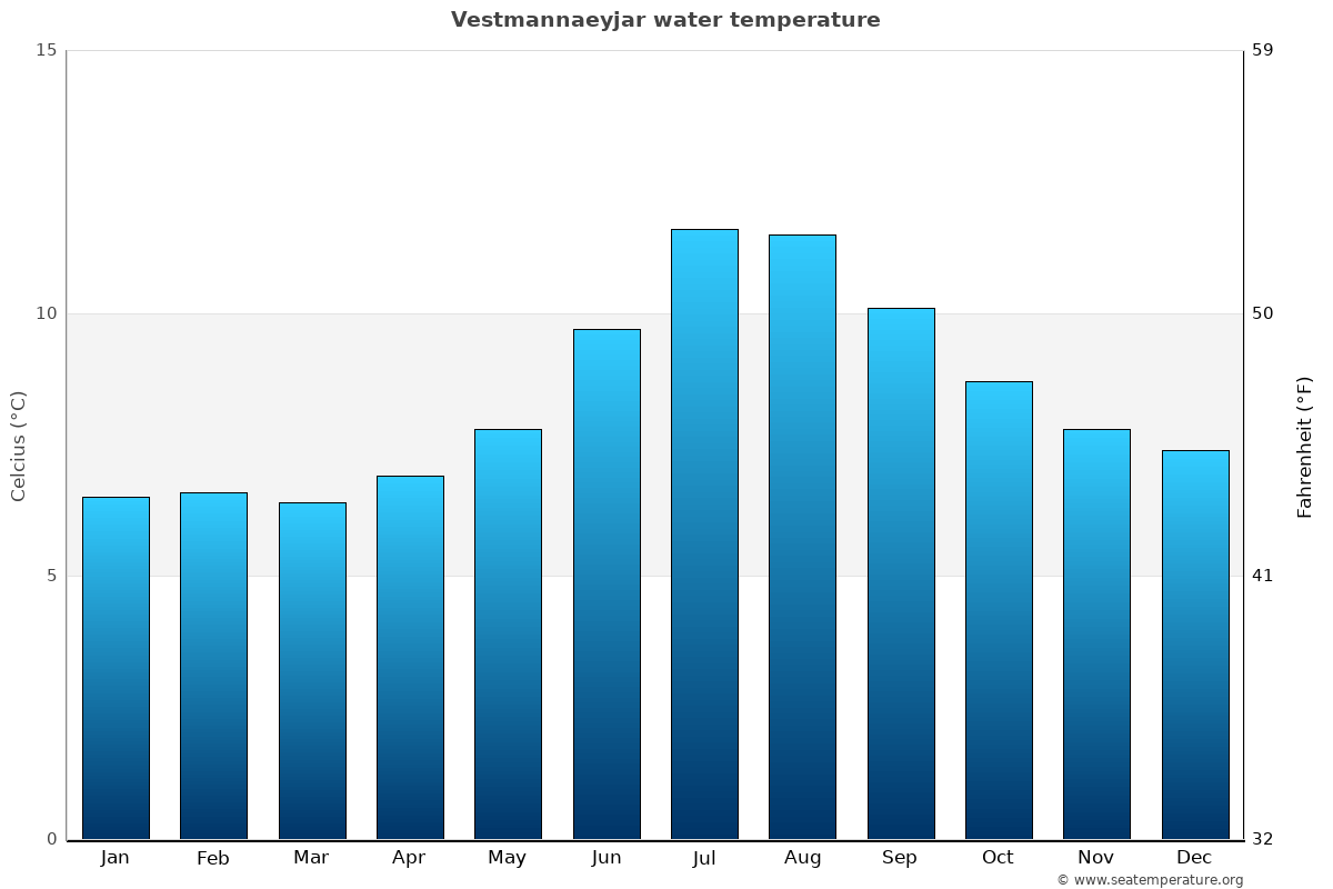 Vestmannaeyjar average water temp chart