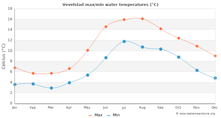 Vevelstad average maximum / minimum water temperatures