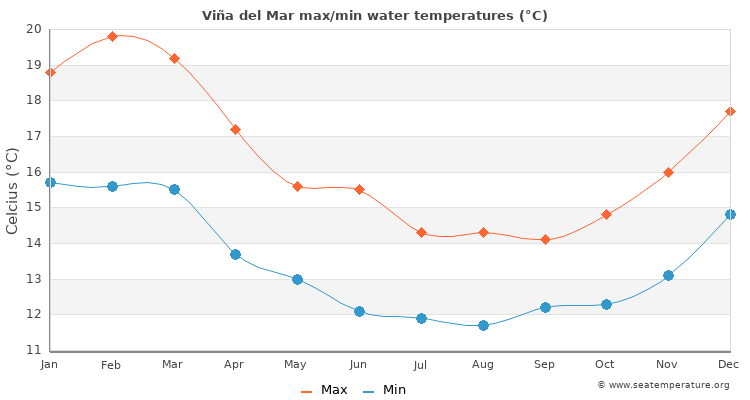 Viña del Mar average maximum / minimum water temperatures