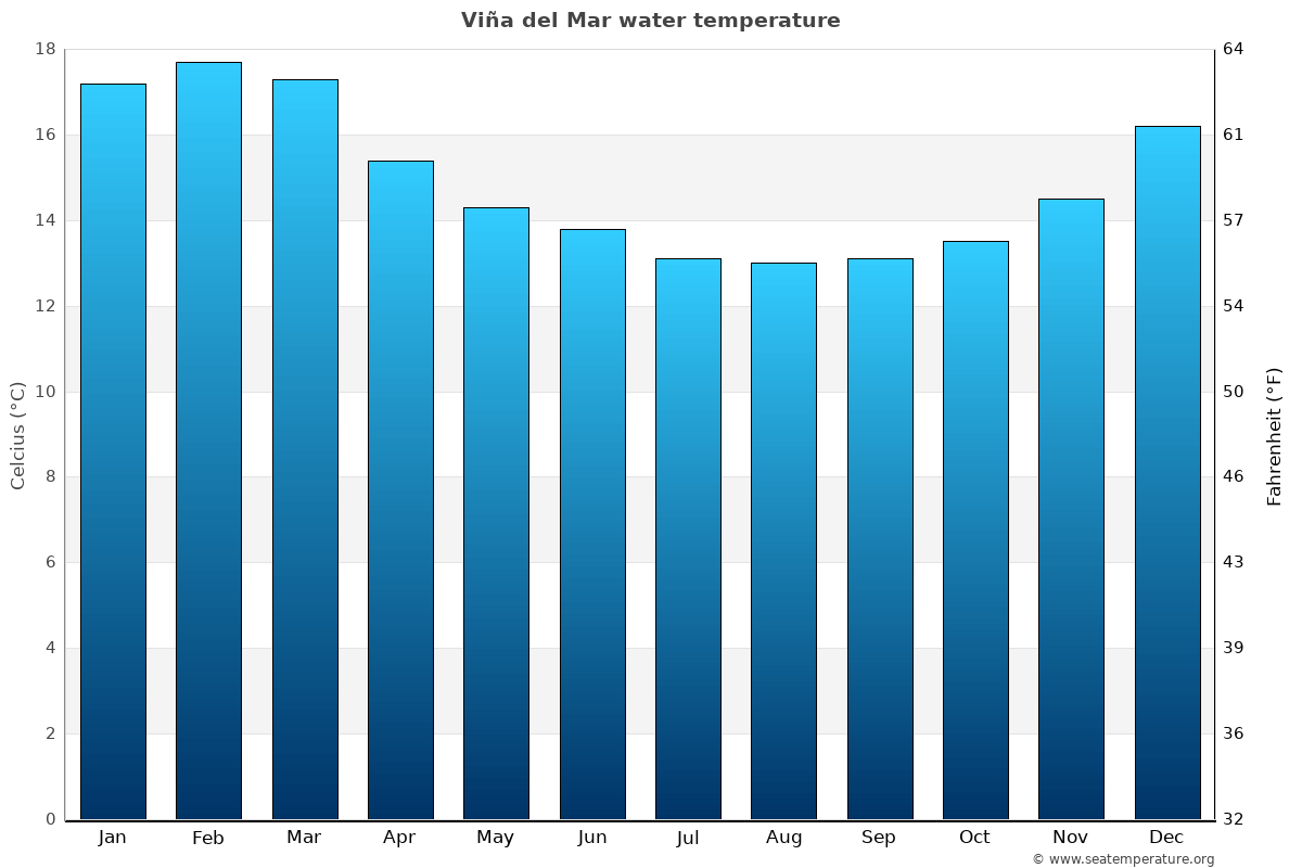 Viña del Mar average water temp chart