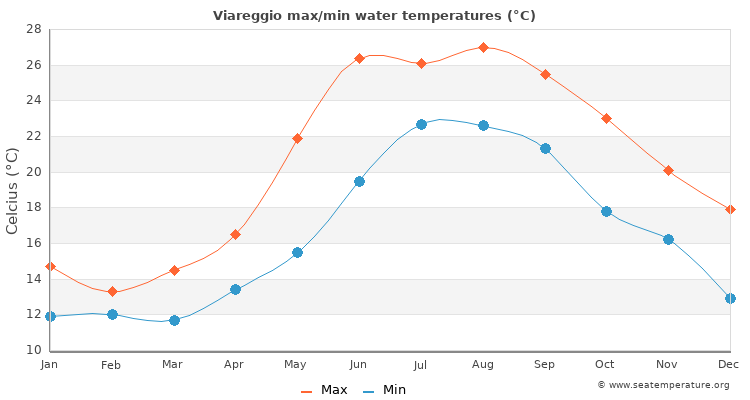 Viareggio average maximum / minimum water temperatures