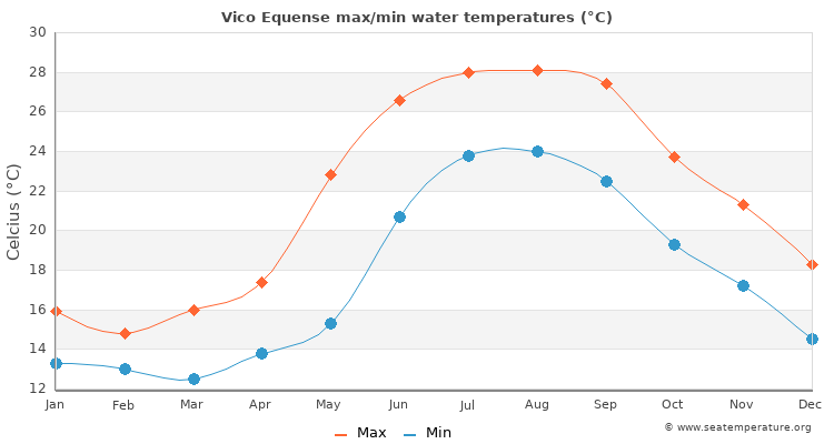 Vico Equense average maximum / minimum water temperatures