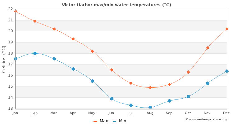 Victor Harbor average maximum / minimum water temperatures