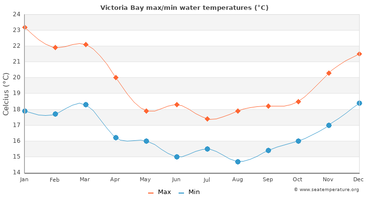 Victoria Bay average maximum / minimum water temperatures