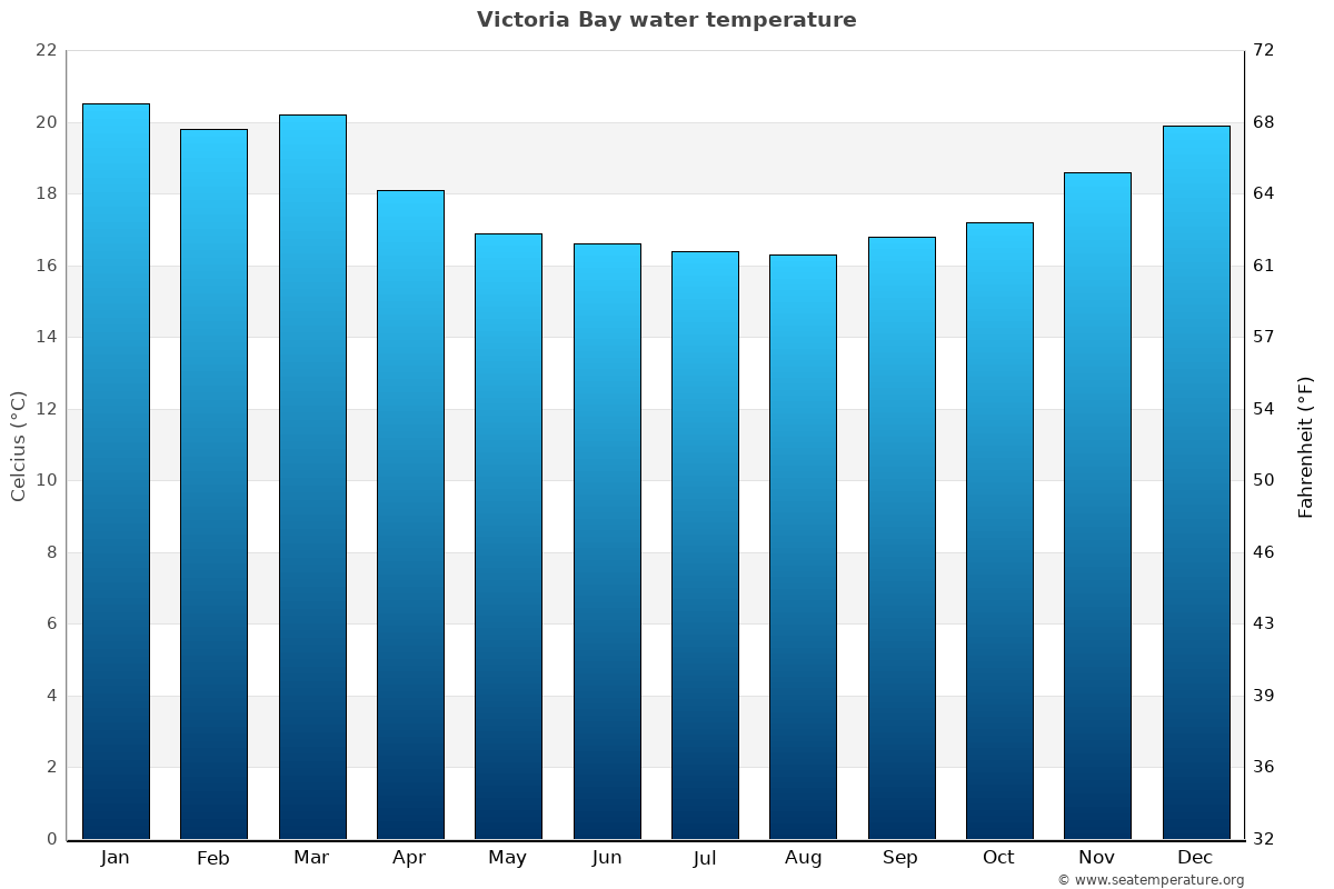 Victoria Bay average water temp chart