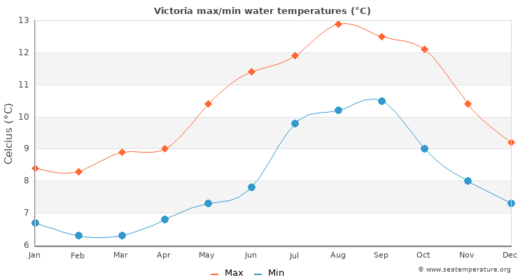 Victoria average maximum / minimum water temperatures