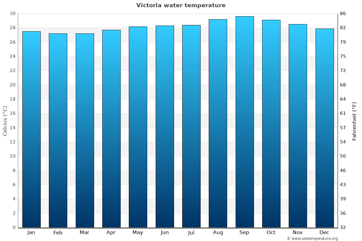Victoria sea temperature graph Victoria average water temp chart