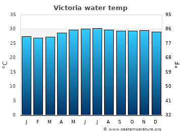 Victoria average sea sea_temperature chart