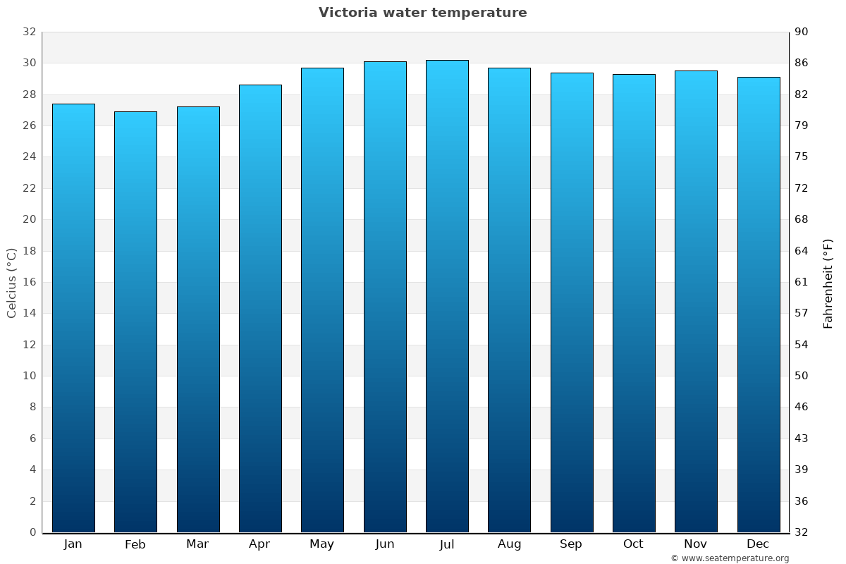 Victoria sea temperature graph Victoria average water temp chart