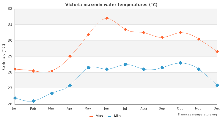 Victoria average maximum / minimum water temperatures