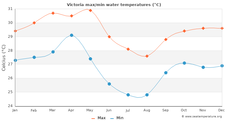 Victoria average maximum / minimum water temperatures