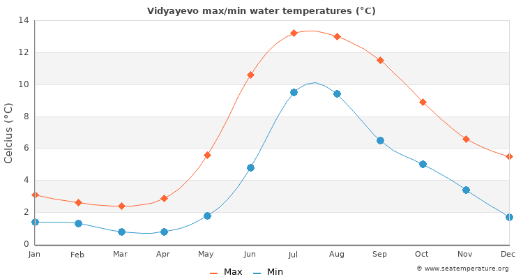 Vidyayevo average maximum / minimum water temperatures