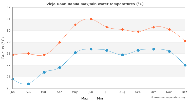 Viejo Daan Banua average maximum / minimum water temperatures