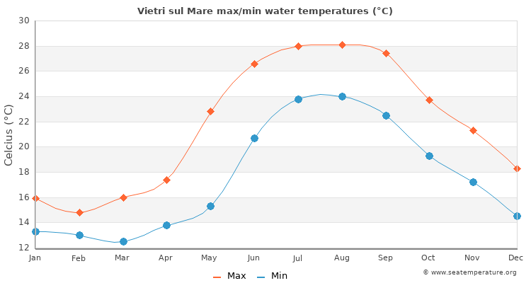 Vietri sul Mare average maximum / minimum water temperatures