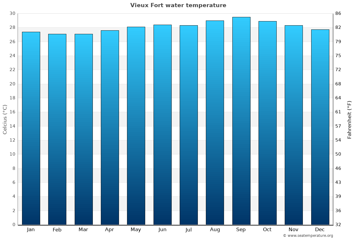 Vieux Fort average water temp chart
