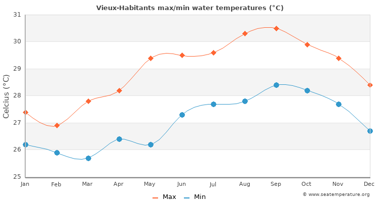 Vieux-Habitants average maximum / minimum water temperatures
