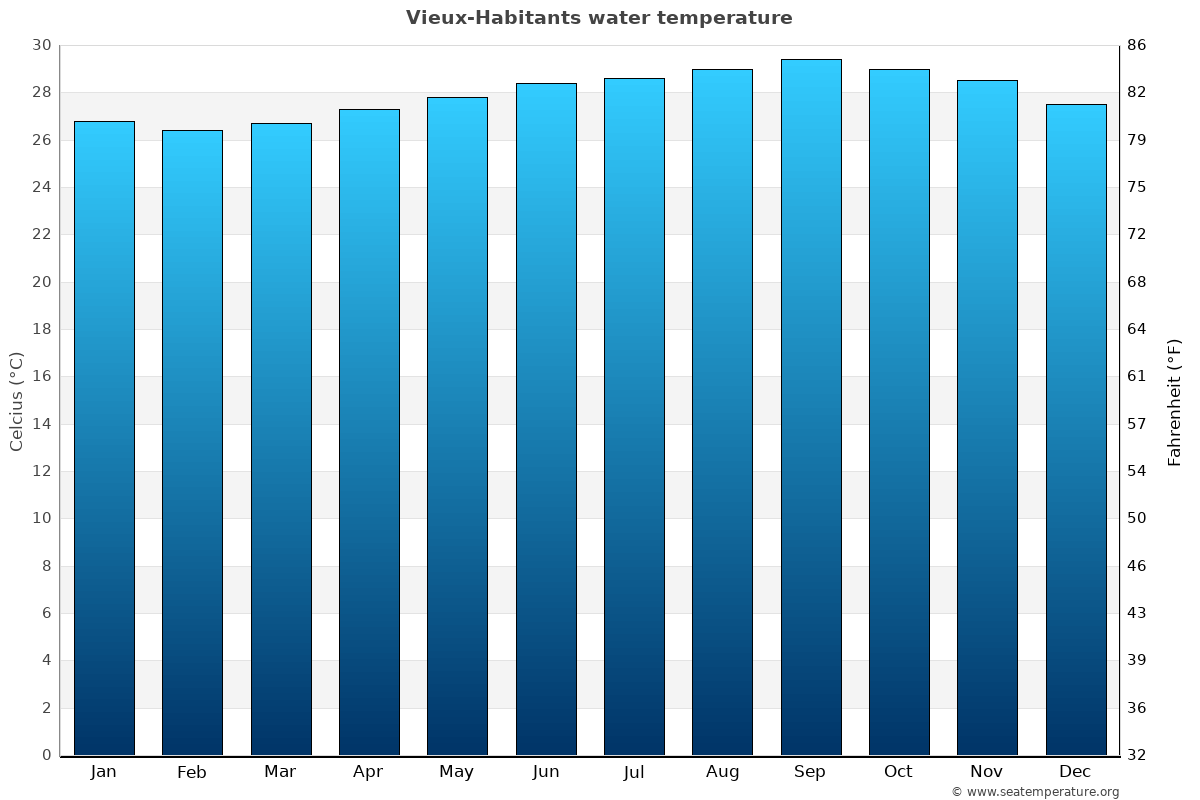 Vieux-Habitants sea temperature graph Vieux-Habitants average water temp chart