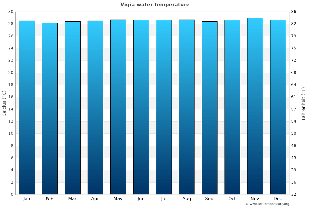 Vigia average water temp chart