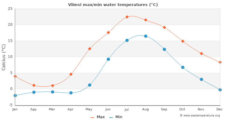 Viimsi average maximum / minimum water temperatures