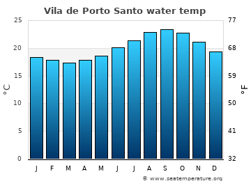 Vila de Porto Santo average water temp