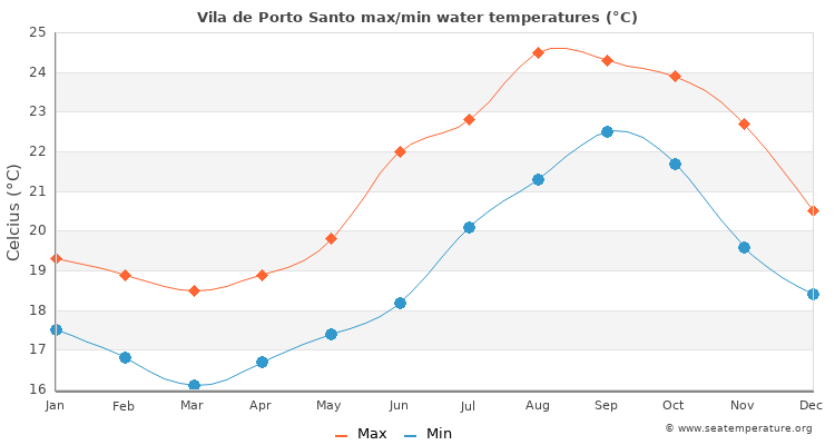 Vila de Porto Santo average maximum / minimum water temperatures