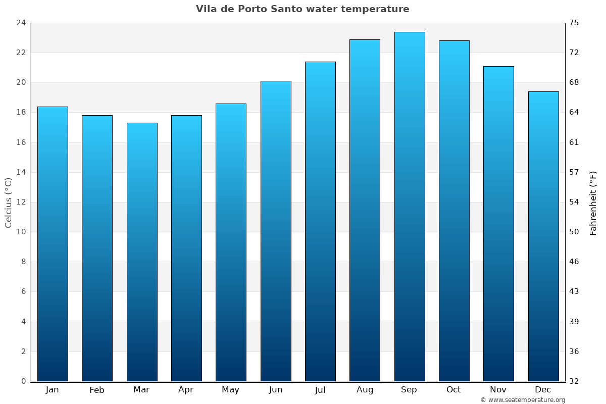 Vila de Porto Santo sea temperature graph Vila de Porto Santo average water temp chart