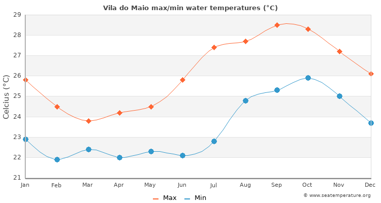 Vila do Maio average maximum / minimum water temperatures