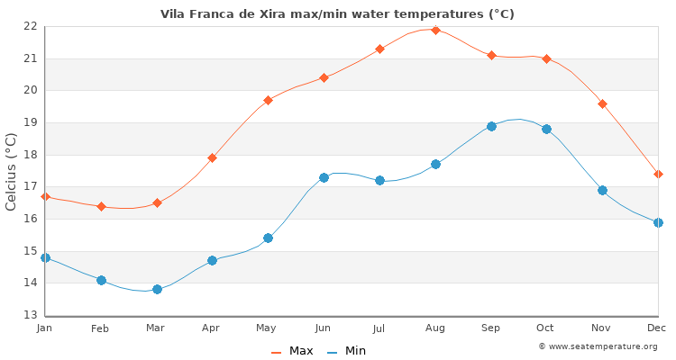 Vila Franca de Xira average maximum / minimum water temperatures