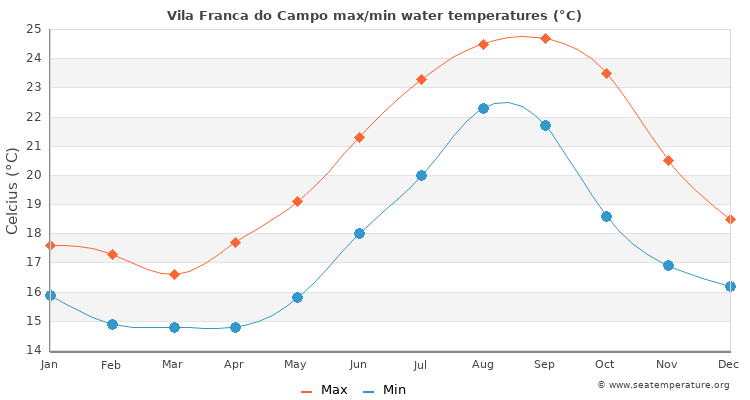 Vila Franca do Campo average maximum / minimum water temperatures